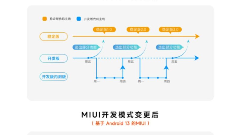 What is MIUI System Version Adjustment in Xiaomi?