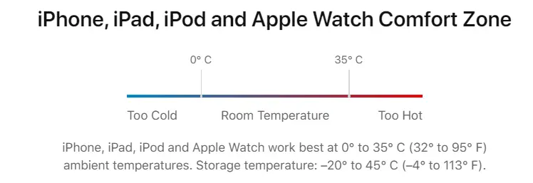 Ambient temperatures Comfort Zone for iPhone