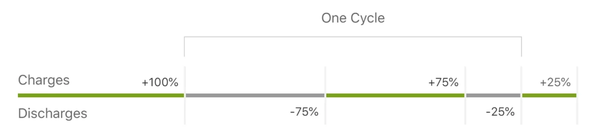 iPhone one battery cycle count